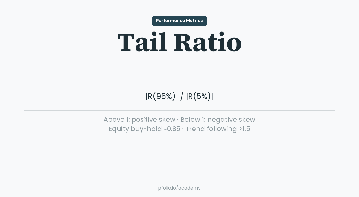 Tail Ratio — Performance Metrics · pfolio Academy