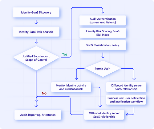 Use justification chart