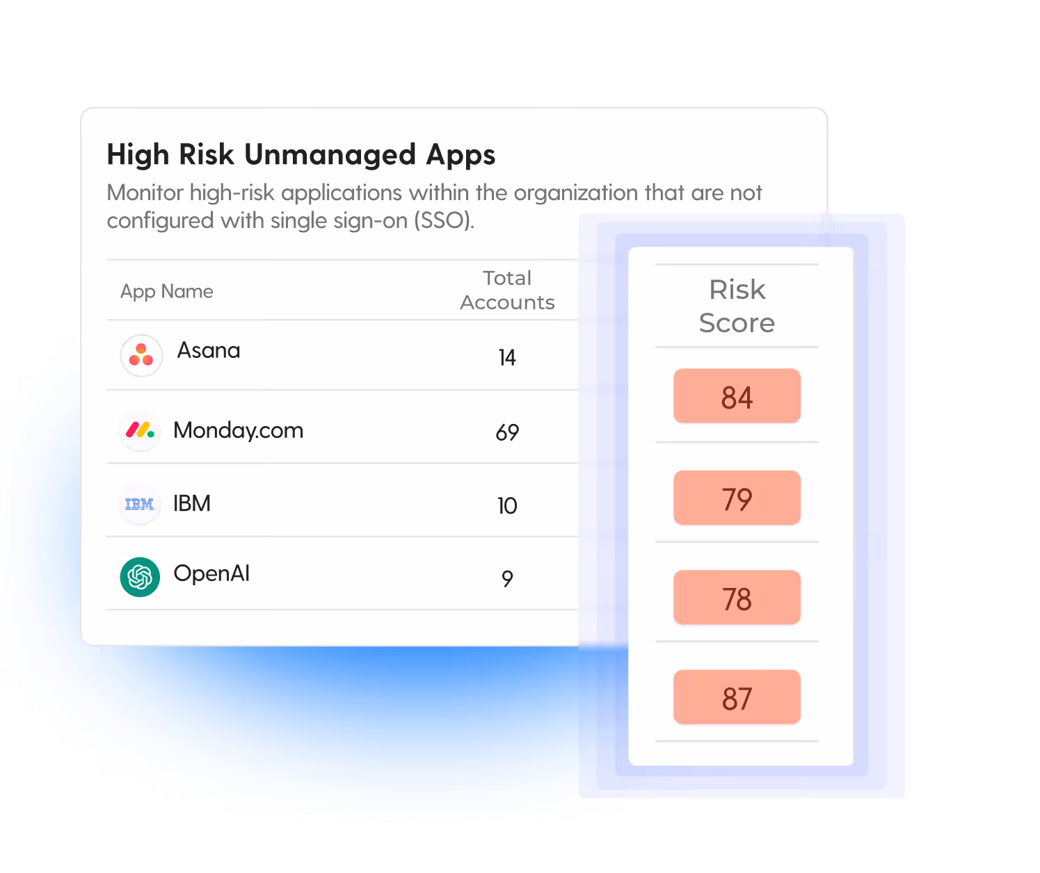 High-risk unmanaged apps dashboard displaying risk scores and total accounts for effective SaaS risk assessment.