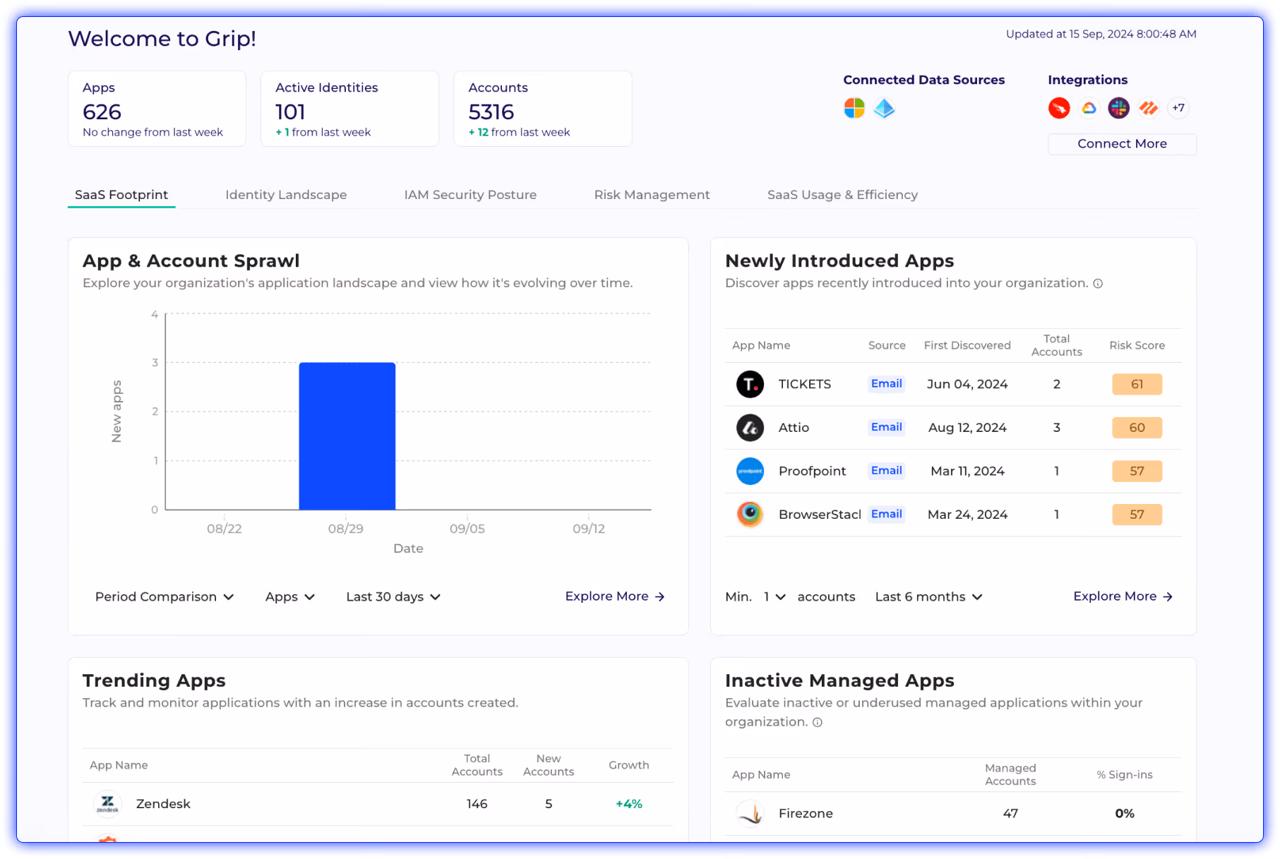 Dashboard displaying SaaS app metrics, account identities, and newly introduced apps for cybersecurity management.