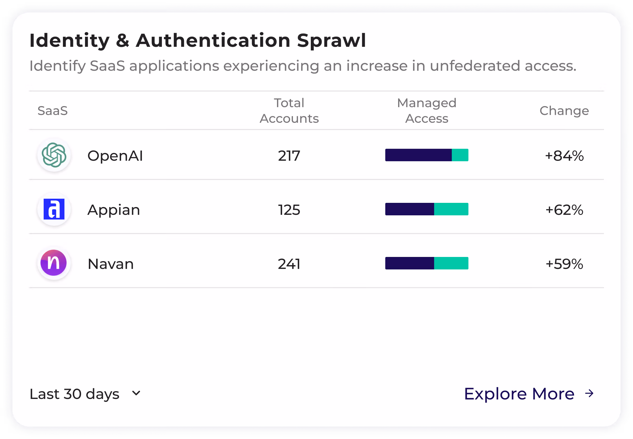 Bar chart showing identity and authentication sprawl for SaaS applications with managed access changes.