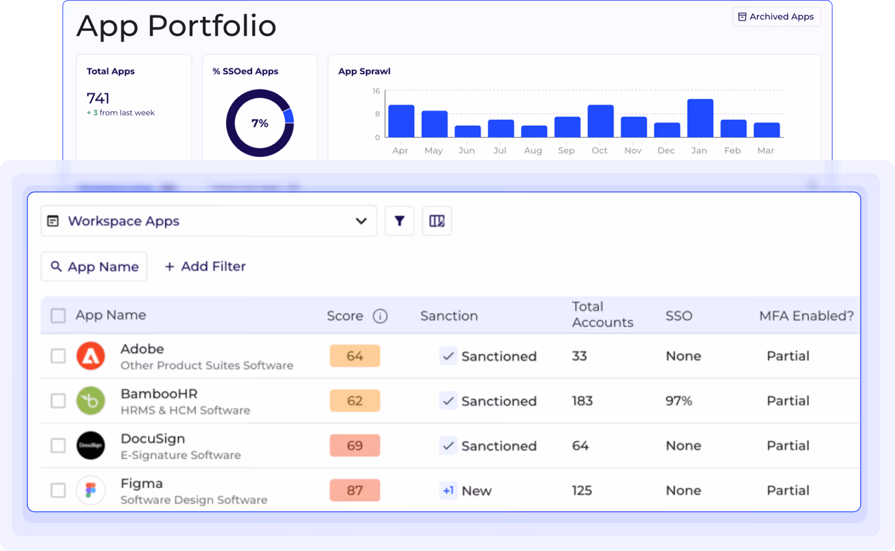 Dashboard displaying SaaS app inventory, including app names, sanctions, accounts, and SSO status for security management.