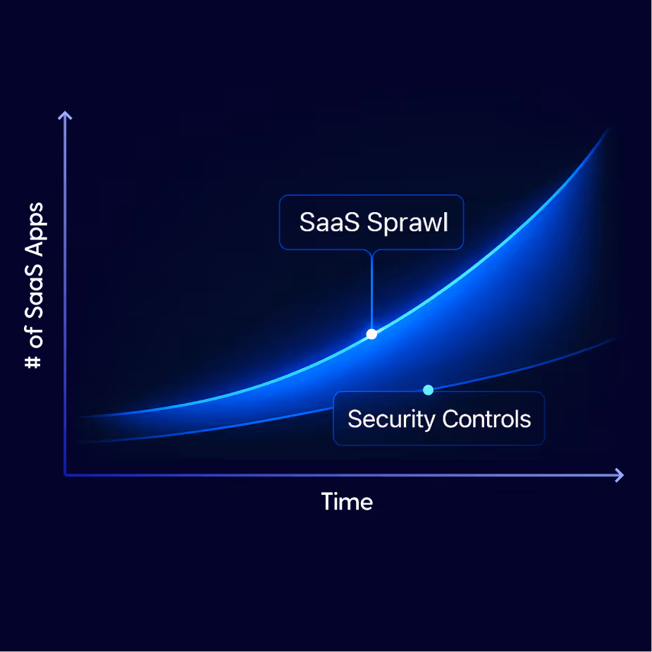 Graph illustrating the relationship between SaaS app growth and security controls over time, highlighting SaaS sprawl.