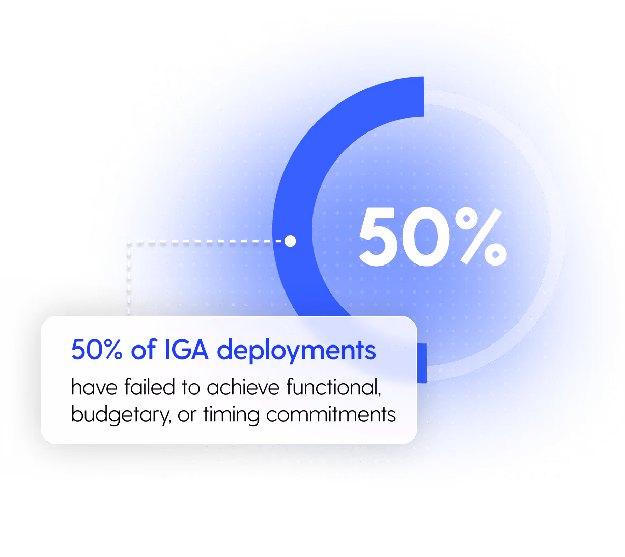 50% of IGA deployments fail to meet goals, highlighting the need for effective identity governance and administration