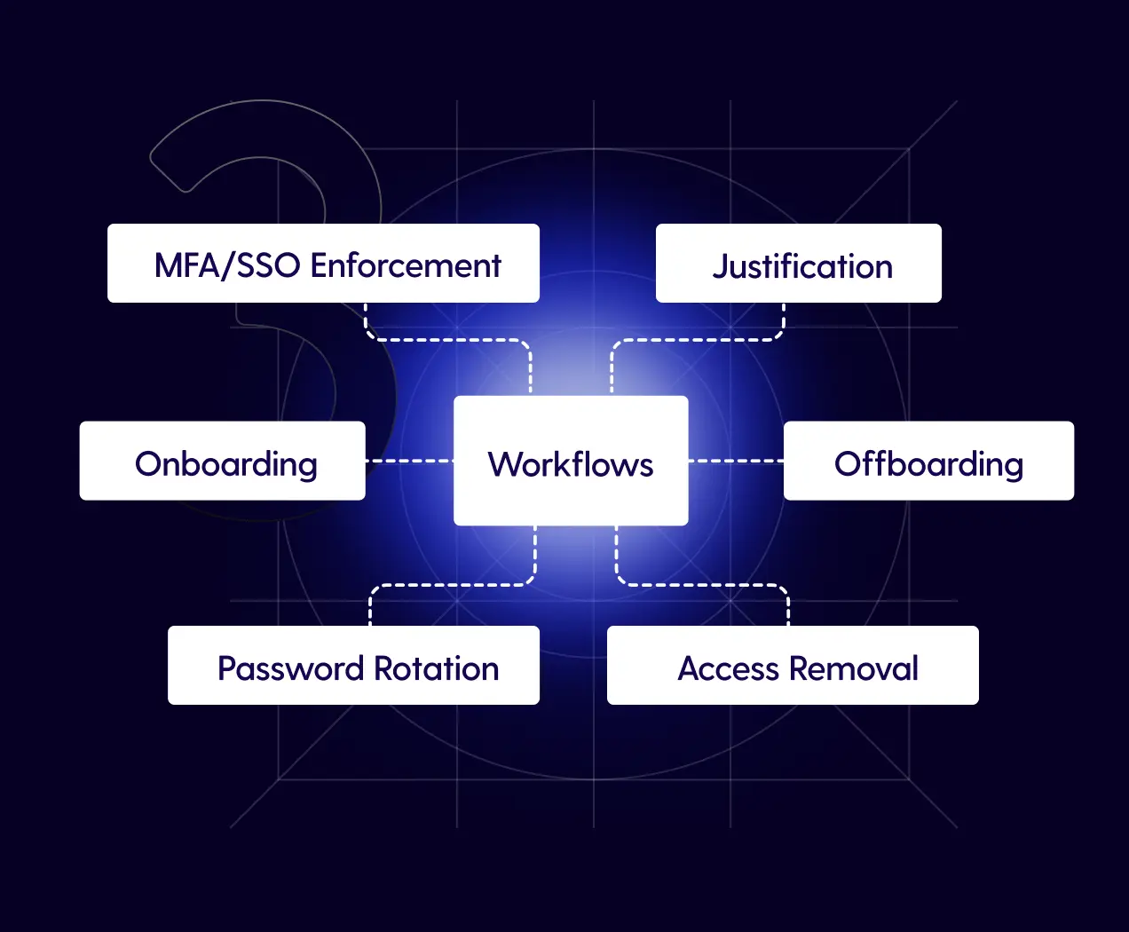 Diagram illustrating SaaS security workflows: MFA/SSO enforcement, onboarding, offboarding, password rotation, and access