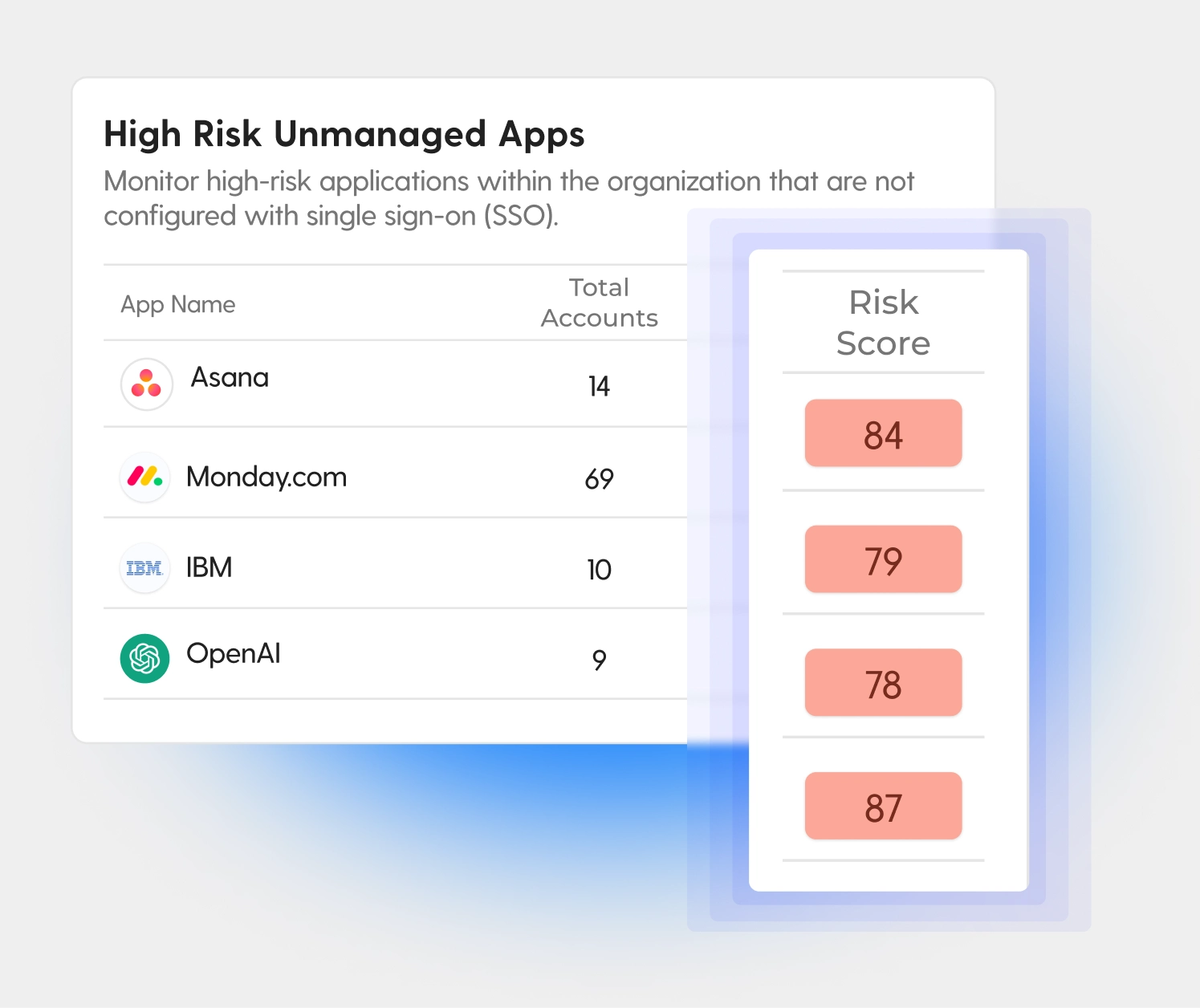High-risk unmanaged apps dashboard displaying risk scores for various SaaS applications like Asana and IBM.
