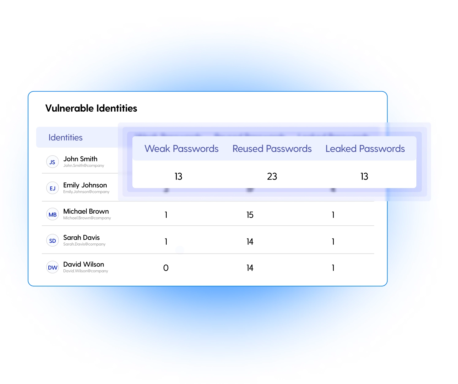 Dashboard displaying vulnerable identities with weak, reused, and leaked passwords for enhanced SaaS security insights.
