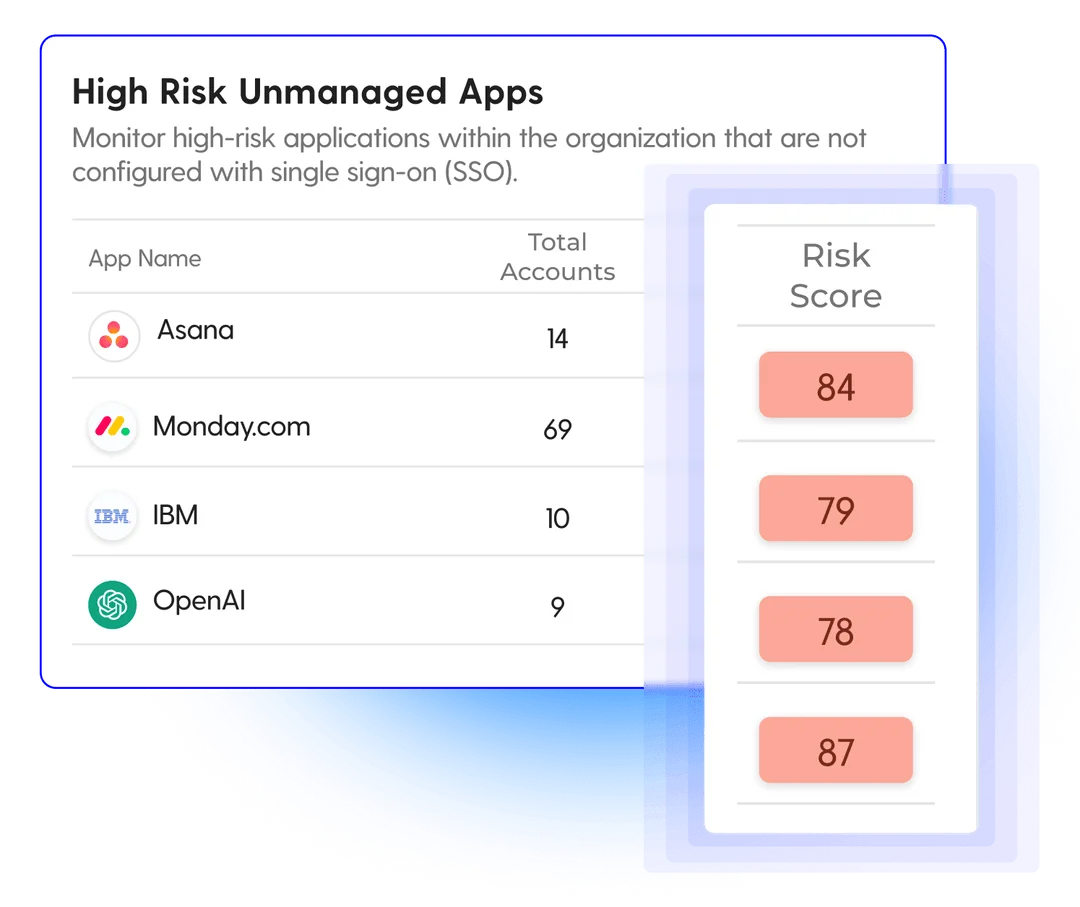 High-risk unmanaged apps dashboard displaying risk scores and total accounts for various SaaS applications.