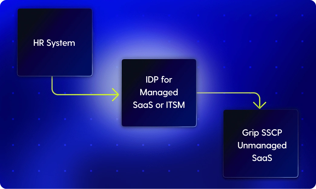 Diagram illustrating integration between HR systems and IDP for managed SaaS or ITSM, highlighting security solutions.