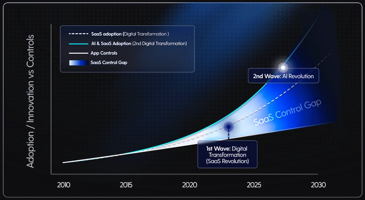 Graph illustrating SaaS adoption trends, highlighting digital transformation and the SaaS control gap from 2010 to 2030.