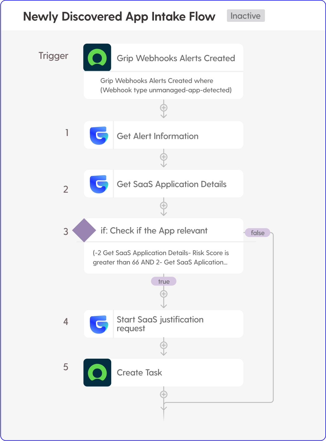 Flowchart illustrating the Grip Webhooks Alerts process for automating shadow SaaS management with ServiceNow integration.