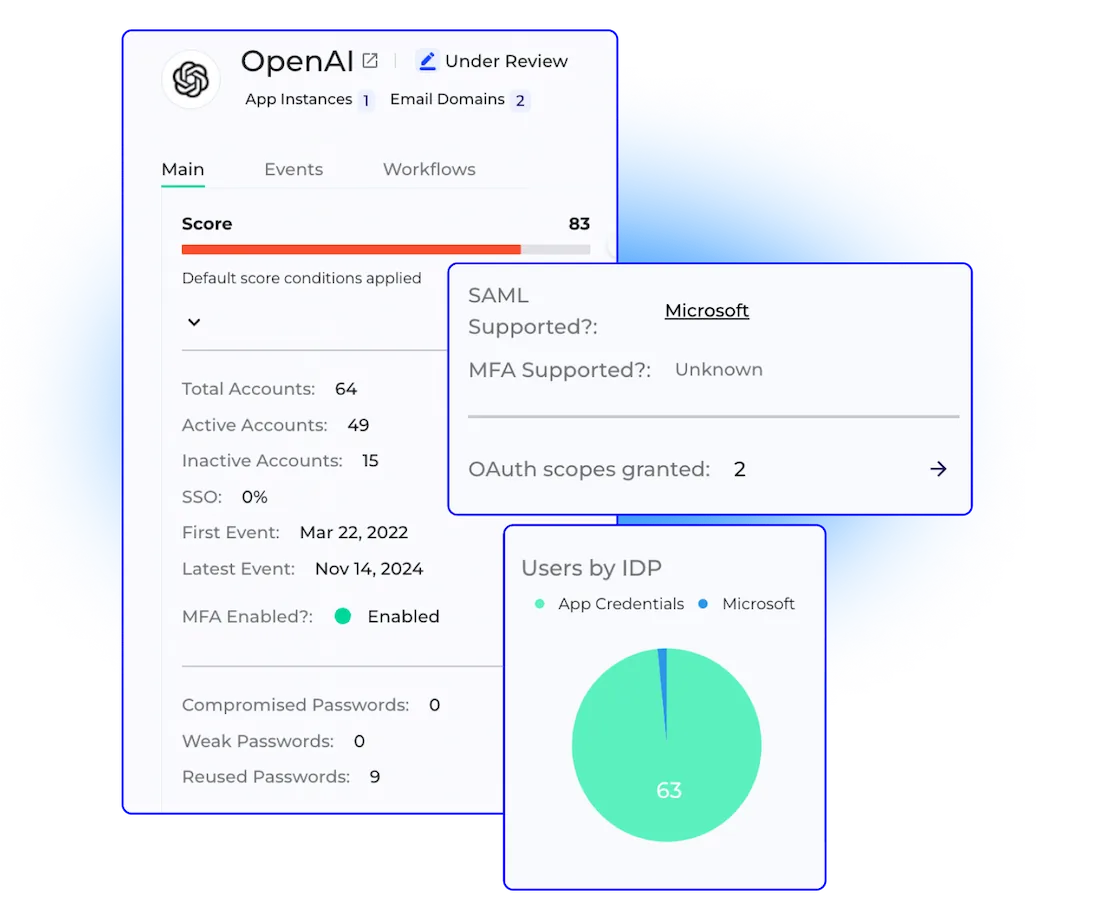 Dashboard UI displaying security metrics, SAML support, MFA status, and user data for Grip Security's SaaS platform.