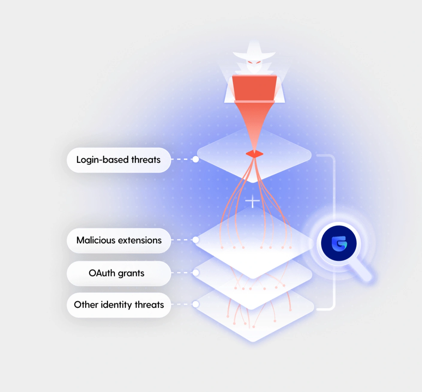 Diagram illustrating identity threat detection process with alerts and response strategies for SaaS environments.