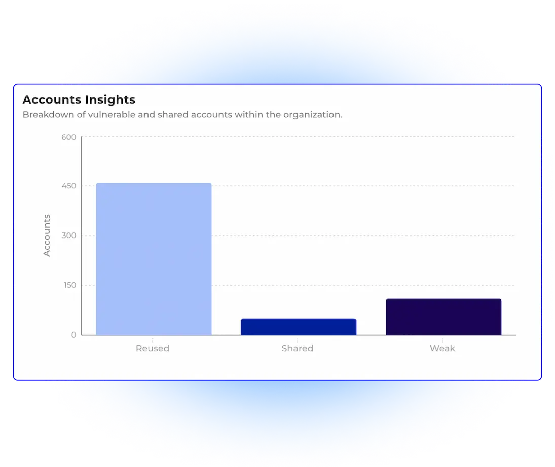 Bar chart showing account insights: reused, shared, and weak accounts within an organization for cybersecurity analysis.