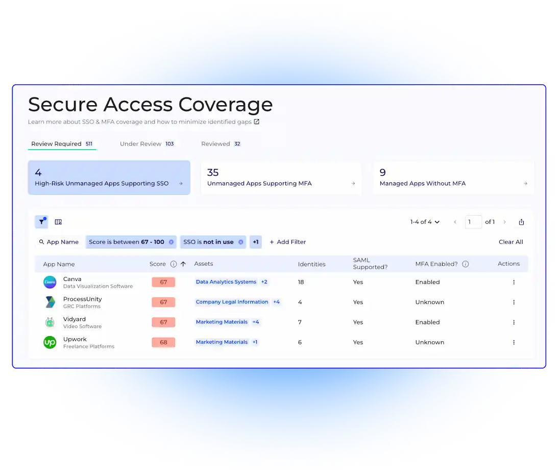 Dashboard displaying secure access coverage for unmanaged apps, highlighting SSO and MFA requirements.