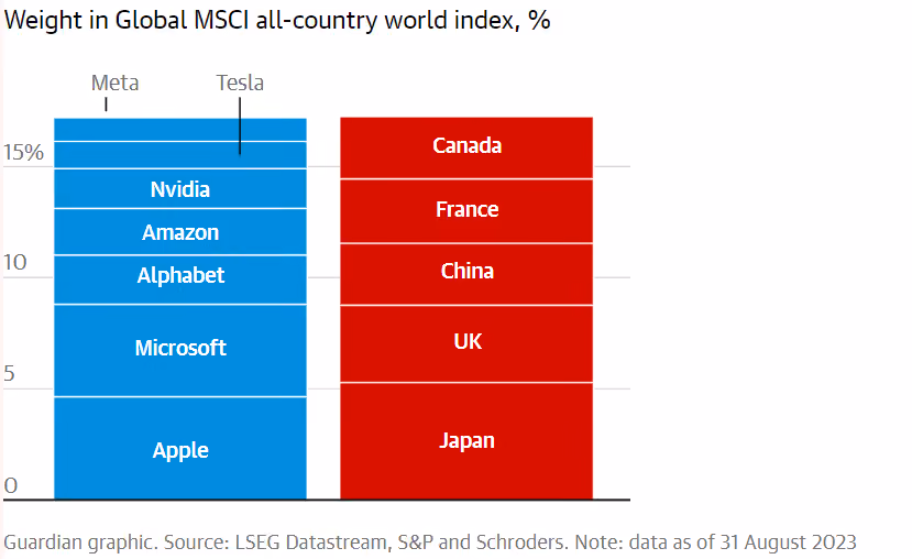 A graph of different countries/regionsDescription automatically generated