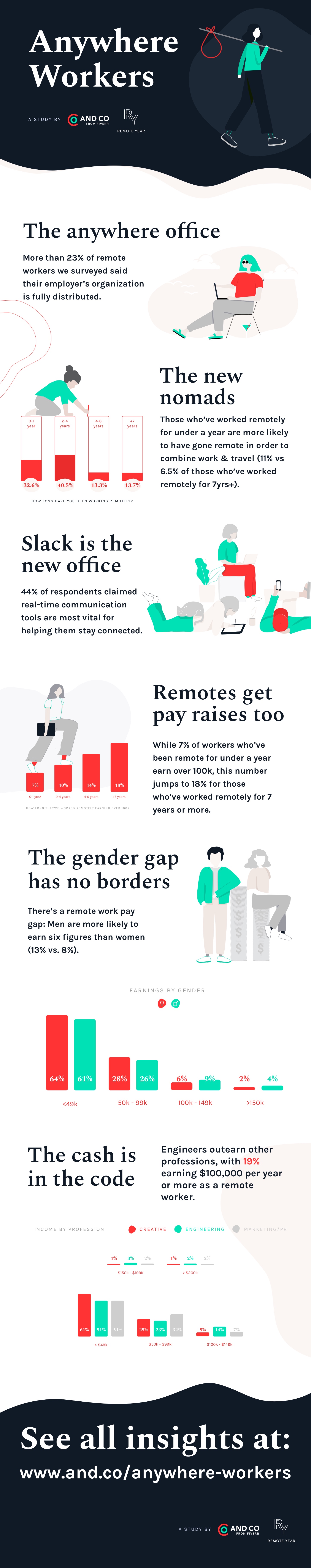 Anywhere Workers Infographic