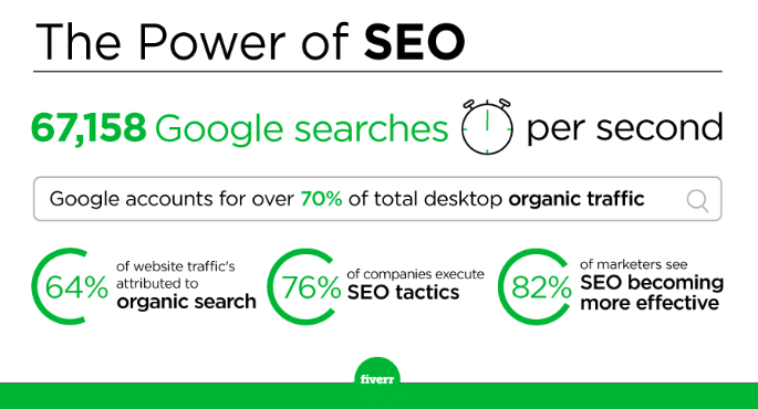 The power of SEO - Fiverr (Infographic)