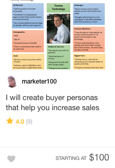 Fiverr buyer persona Gig