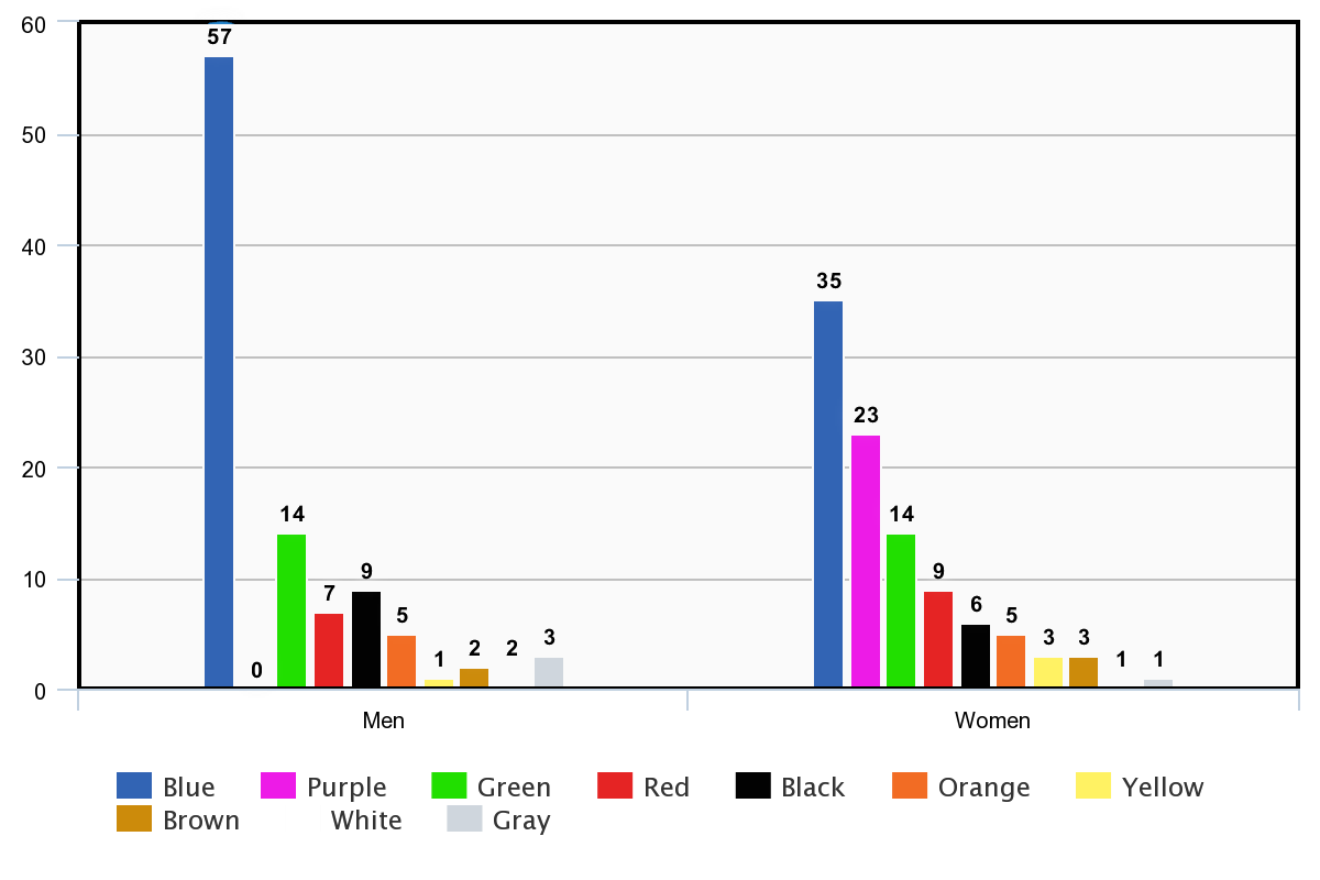 Colors preferences by women vs. men