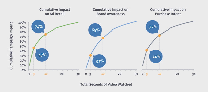 The Value of Video for Brands