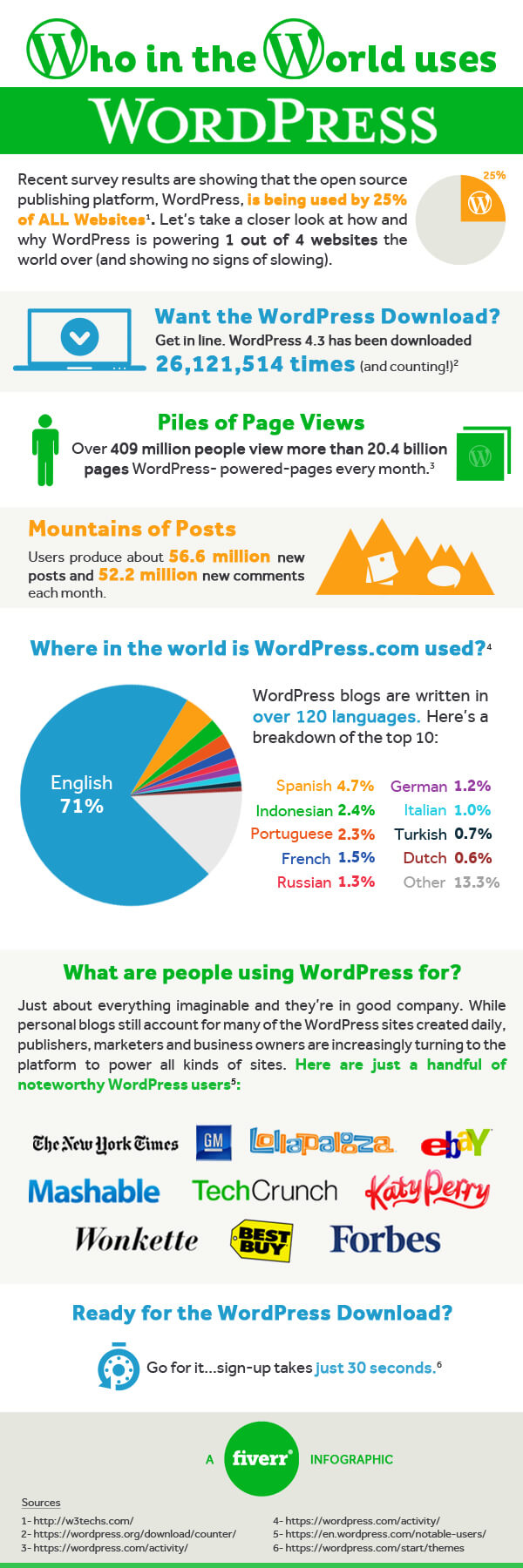 Fiverr Wordpress Infographic