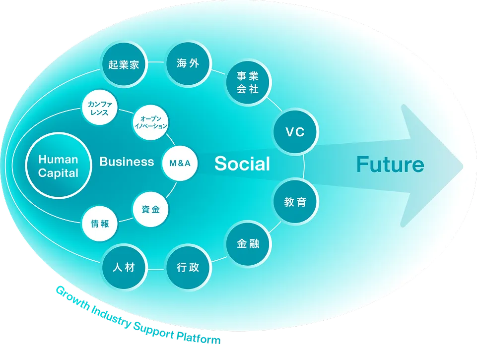 フォースタートアップスプラットフォームの図