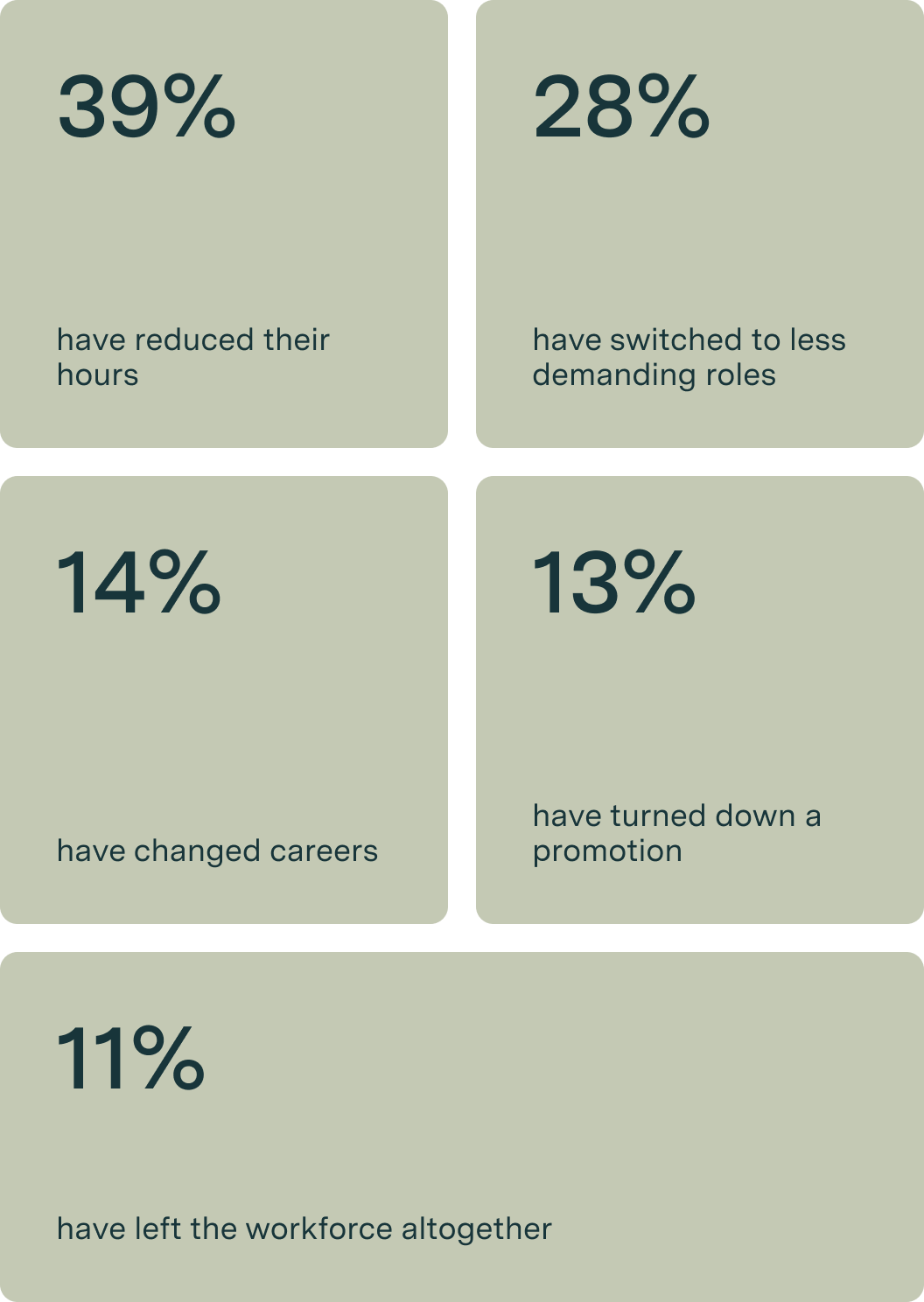 Statistics showing 39% have reduced their hours, 28% switched to less demanding roles, 14% changed careers, 13% turned down promotions, and 11% left the workforce.