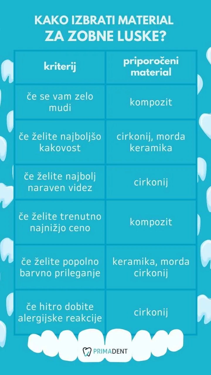Tabela s primerjavo cirkonijevih, keramičnih in kompozitnih zobnih lusk