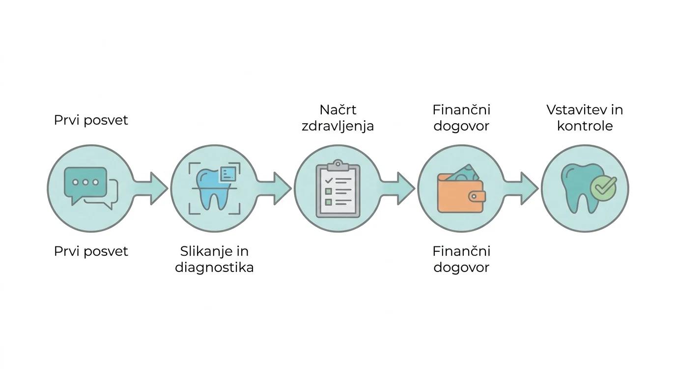 Shematski prikaz korakov poti do zobnih vsadkov, od prvega posveta in diagnostike do načrta, financiranja in končne oskrbe.
