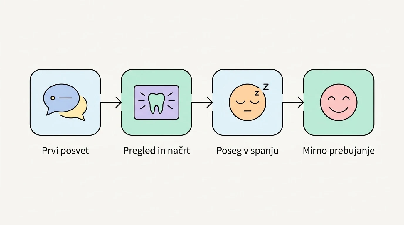 Shematski prikaz štirih korakov zobozdravstvene oskrbe v spanju, od prvega posveta do mirnega prebujanja.