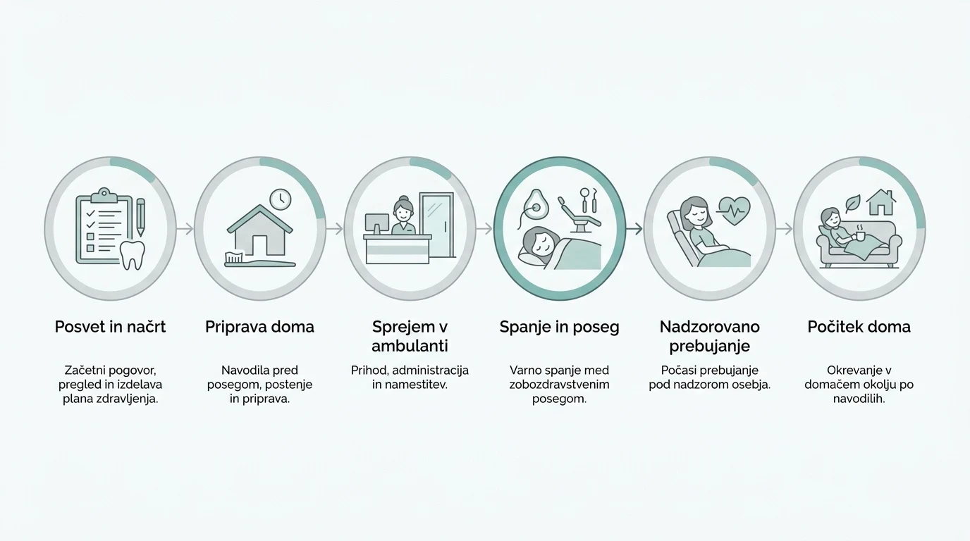 Shematski prikaz poteka zobozdravstvenega posega v anesteziji od posveta in priprave do prebujanja in domačega počitka.