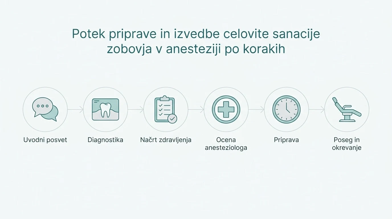 Shematski prikaz poteka načrtovanja in izvedbe zobozdravstvenega posega v anesteziji po korakih od posveta do okrevanja.