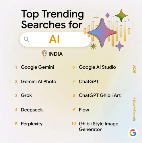 Google says Gemini was most searched AI in India in 2025, Grok and  Perplexity beat ChatGPT in buzz - India Today