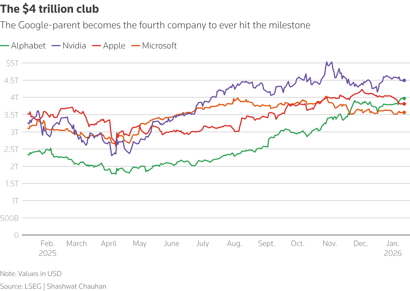 Alphabet hits $4 trillion valuation as AI refocus lifts sentiment | Reuters