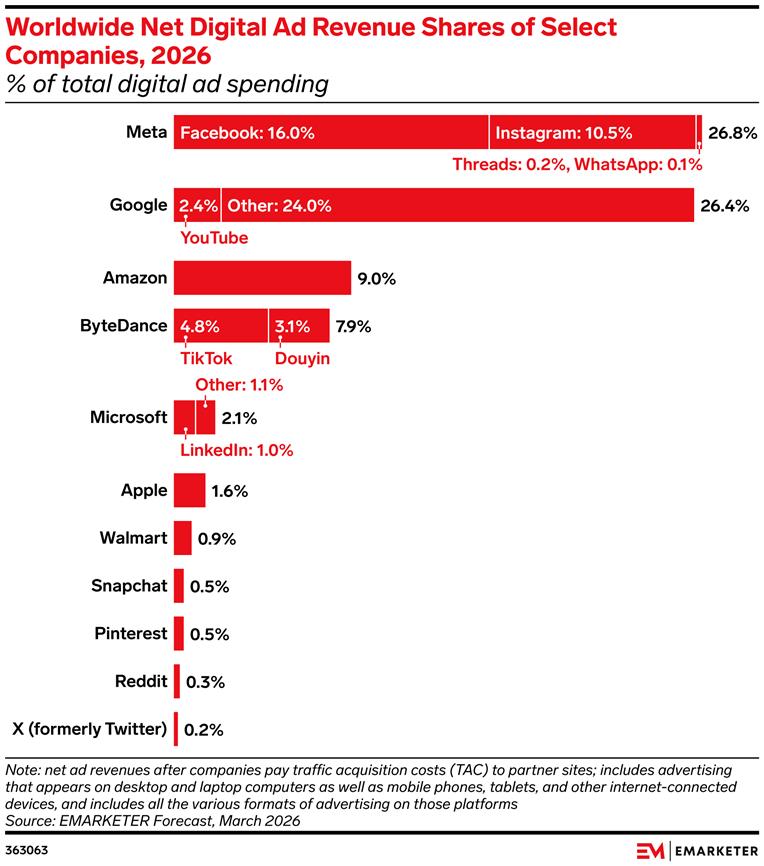 Meta to Surpass Google in Digital Ad Revenues for First Time Ever |  EMARKETER