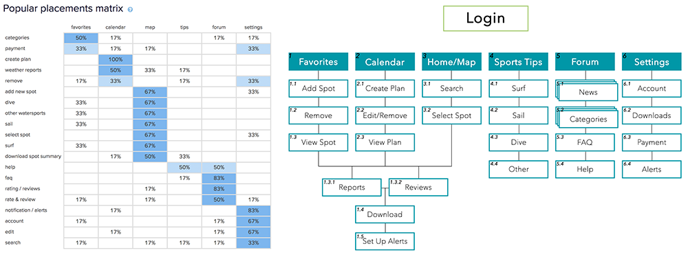 Image of the closed card sort results and revised sitemap from the results.