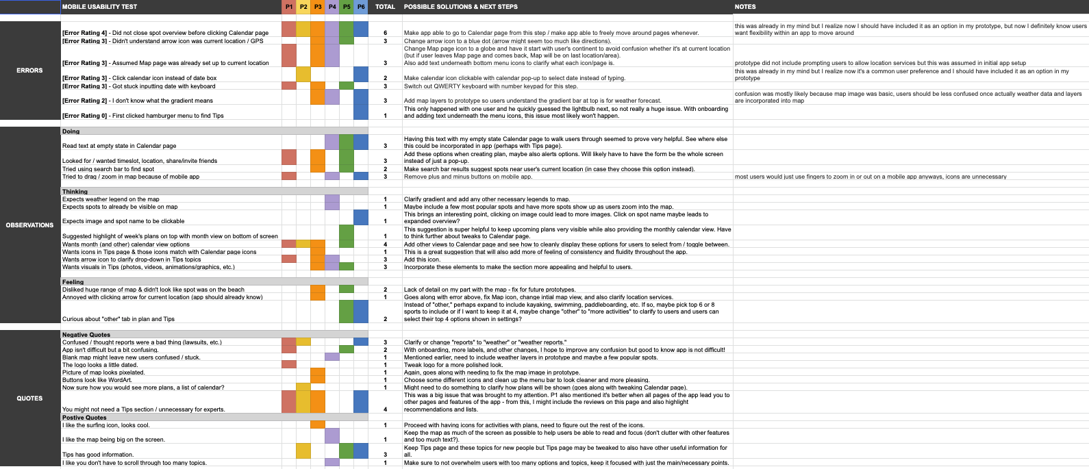 Screenshot of rainbow spreadsheet created to analyze usability test data and possible solutions.