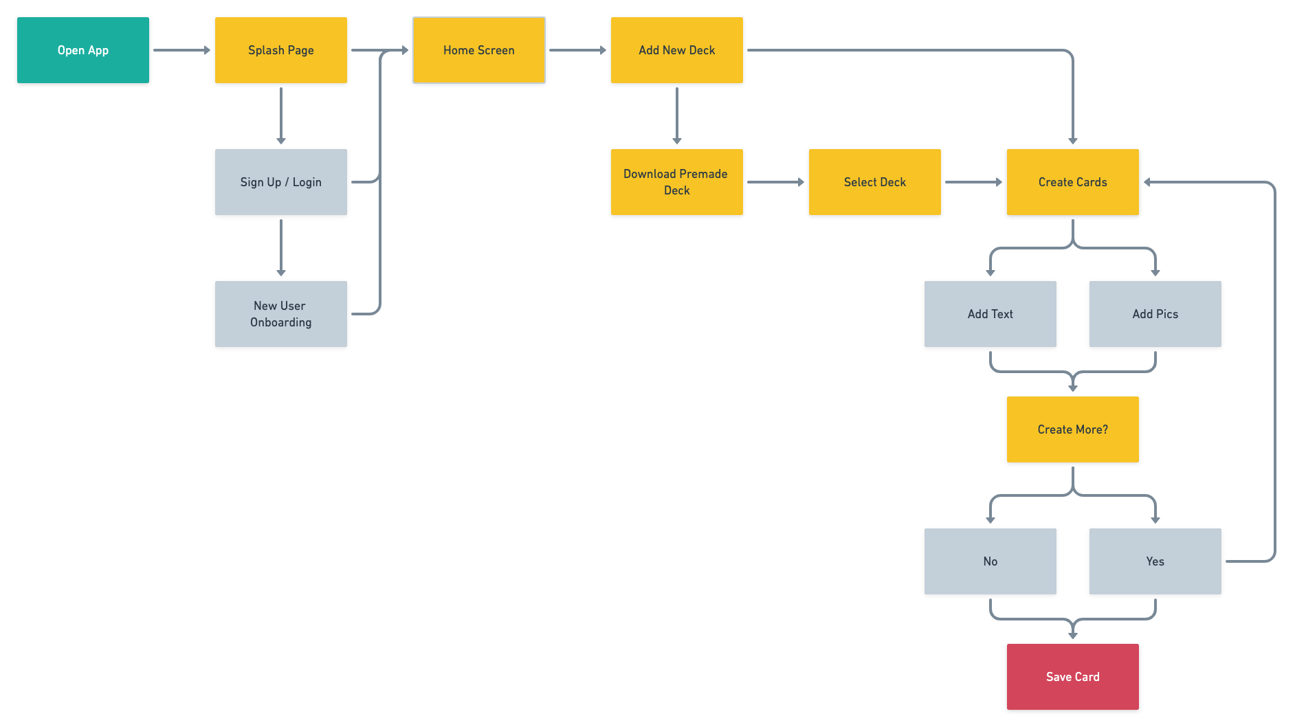 User flow diagram to download a deck and create cards.