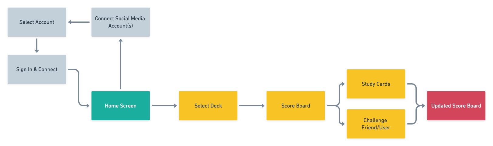 User flow diagram to study cards and compete with other users.