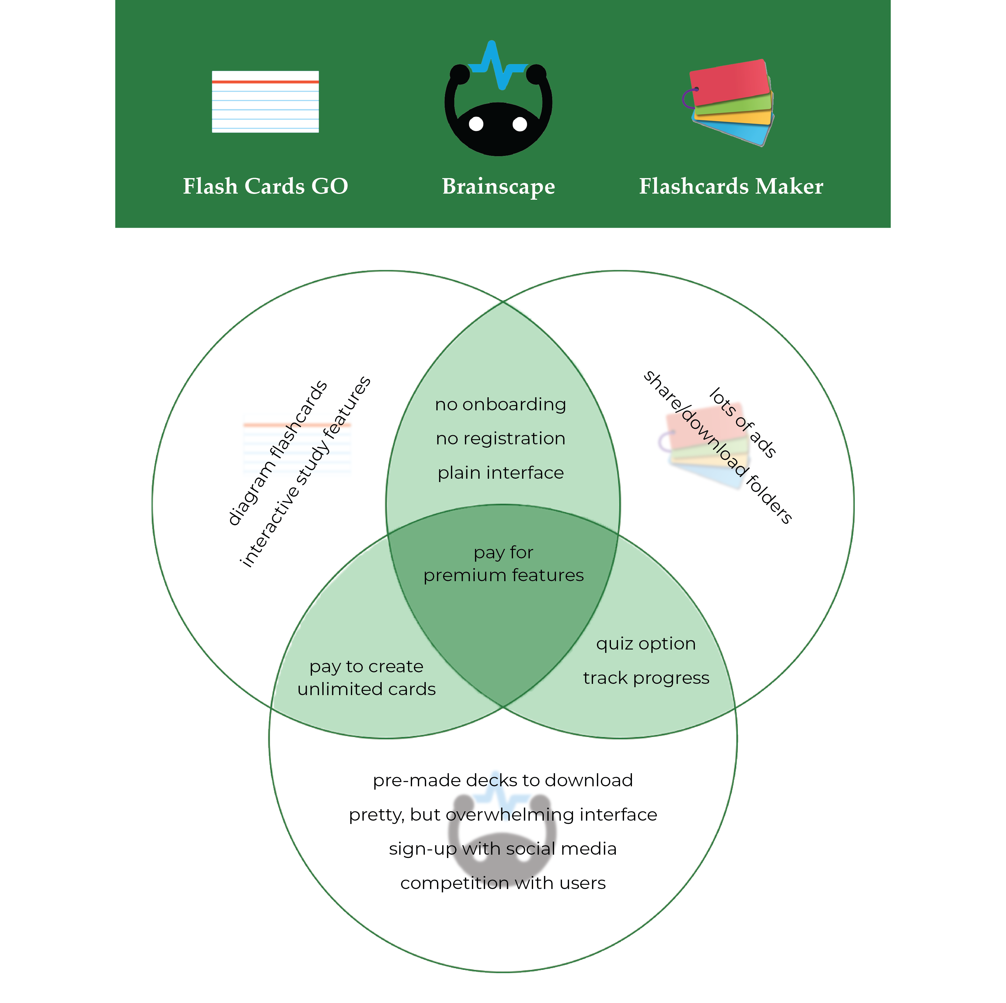 Venn diagram to compare three competing apps, Flash Cards GO, Brainscape, and Flashcards Maker.