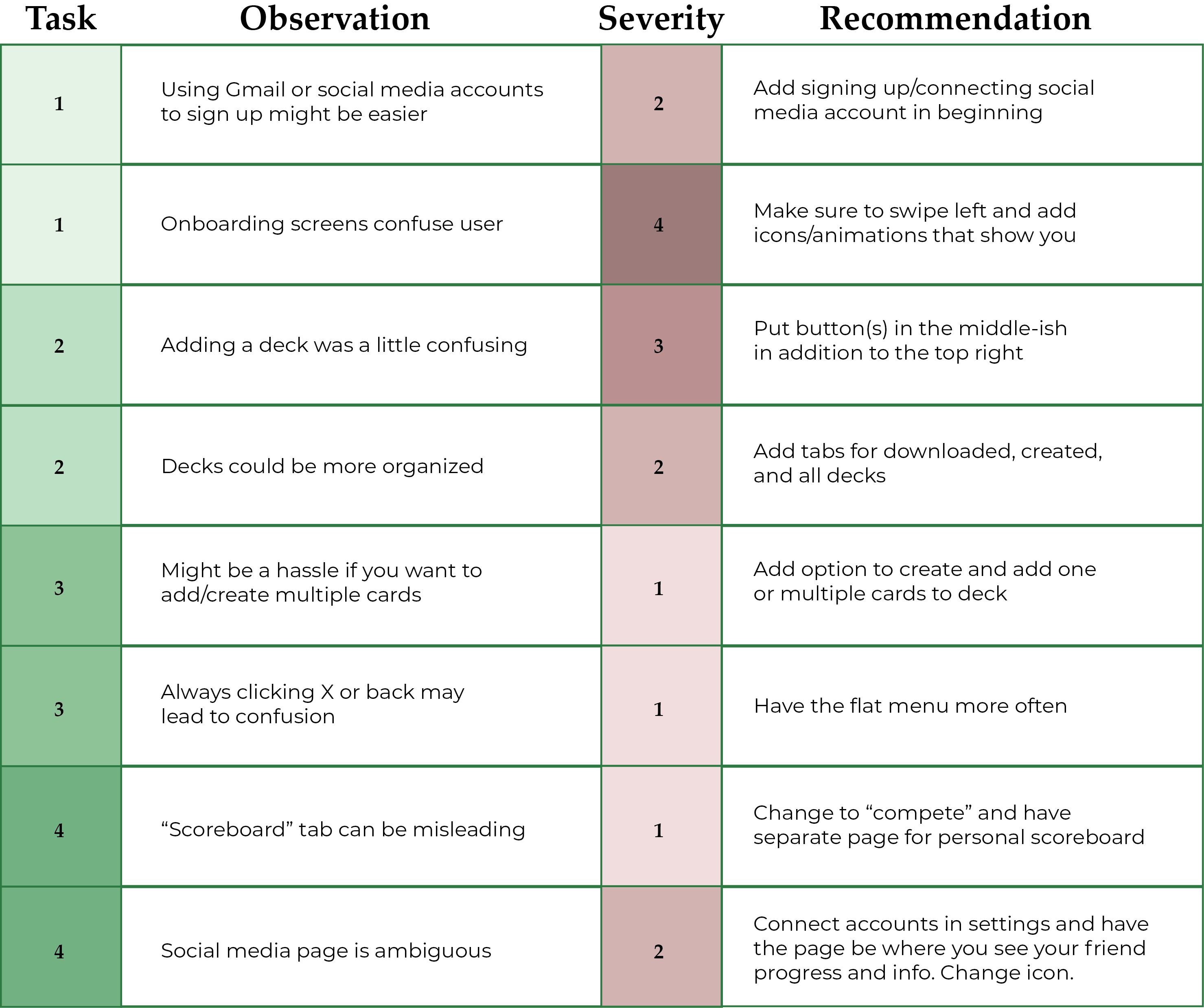 Image of test report findings by task, observation, severity, and recommendation.
