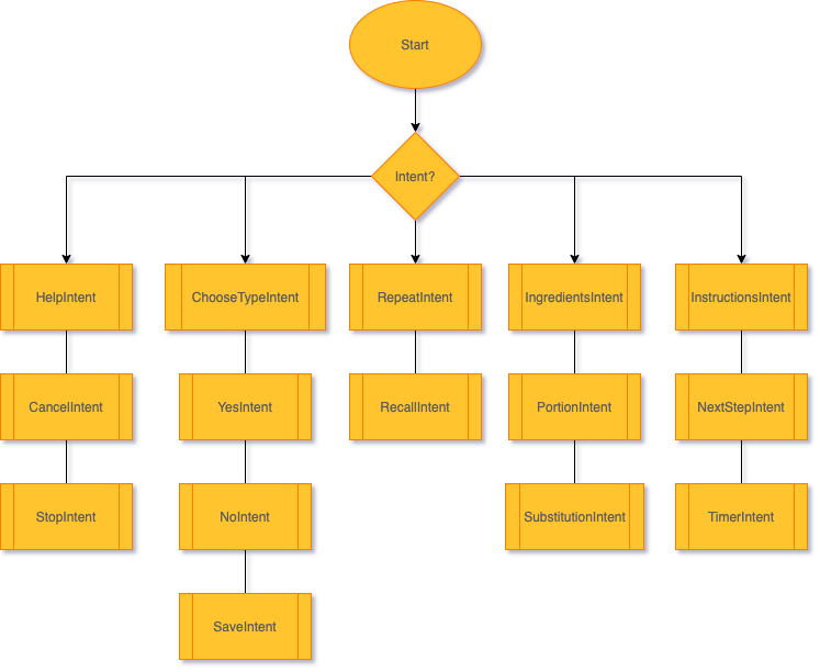Overview of intents in EZ Chef Alexa skill.