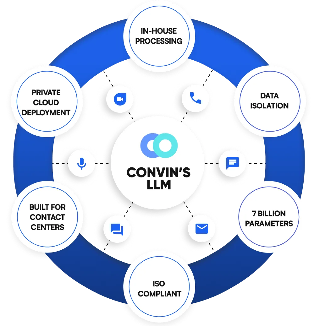 Boost Your Contact Center Outcomes with Convin LLM