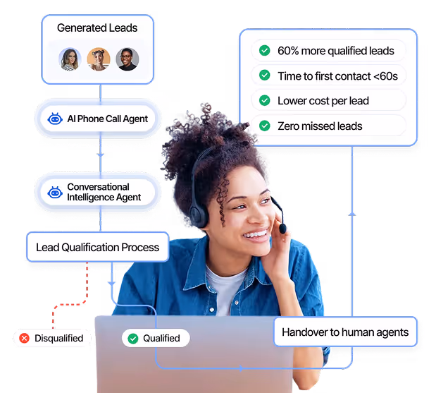 Flowchart illustrating lead qualification process with AI phone call and conversational intelligence agents, showing outcomes of qualified or disqualified leads and benefits like 60% more qualified leads and zero missed leads.
