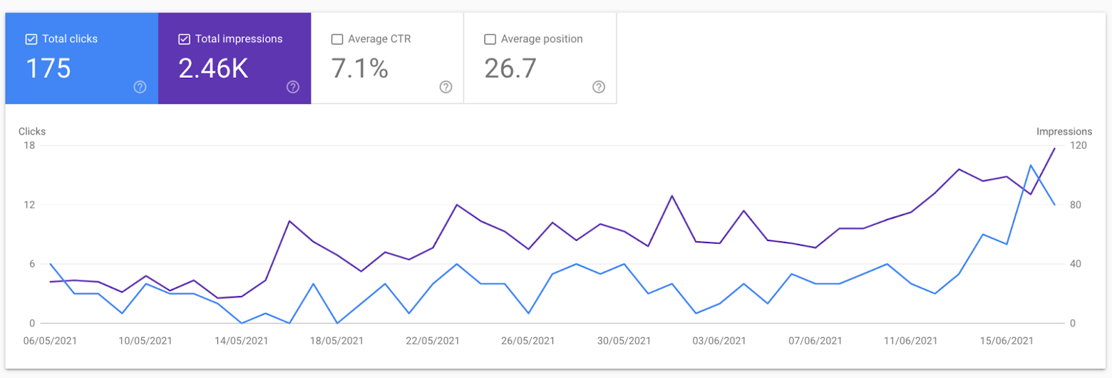 Risultati SEO dell’Agriturismo Pietreionne in Google Search Console.