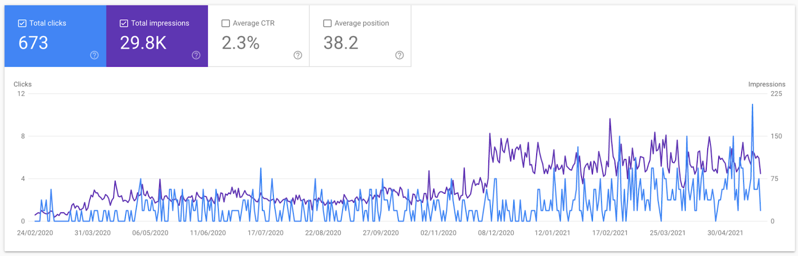 Risultati di Britaly SM & Partners in Google Search Console.