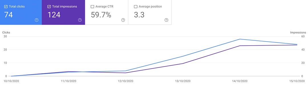 Like Mama Used To Make in Google Search Console nel primo mese.