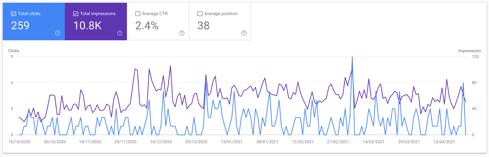 Risultati di Viva Health Clinic in Google Search Console.