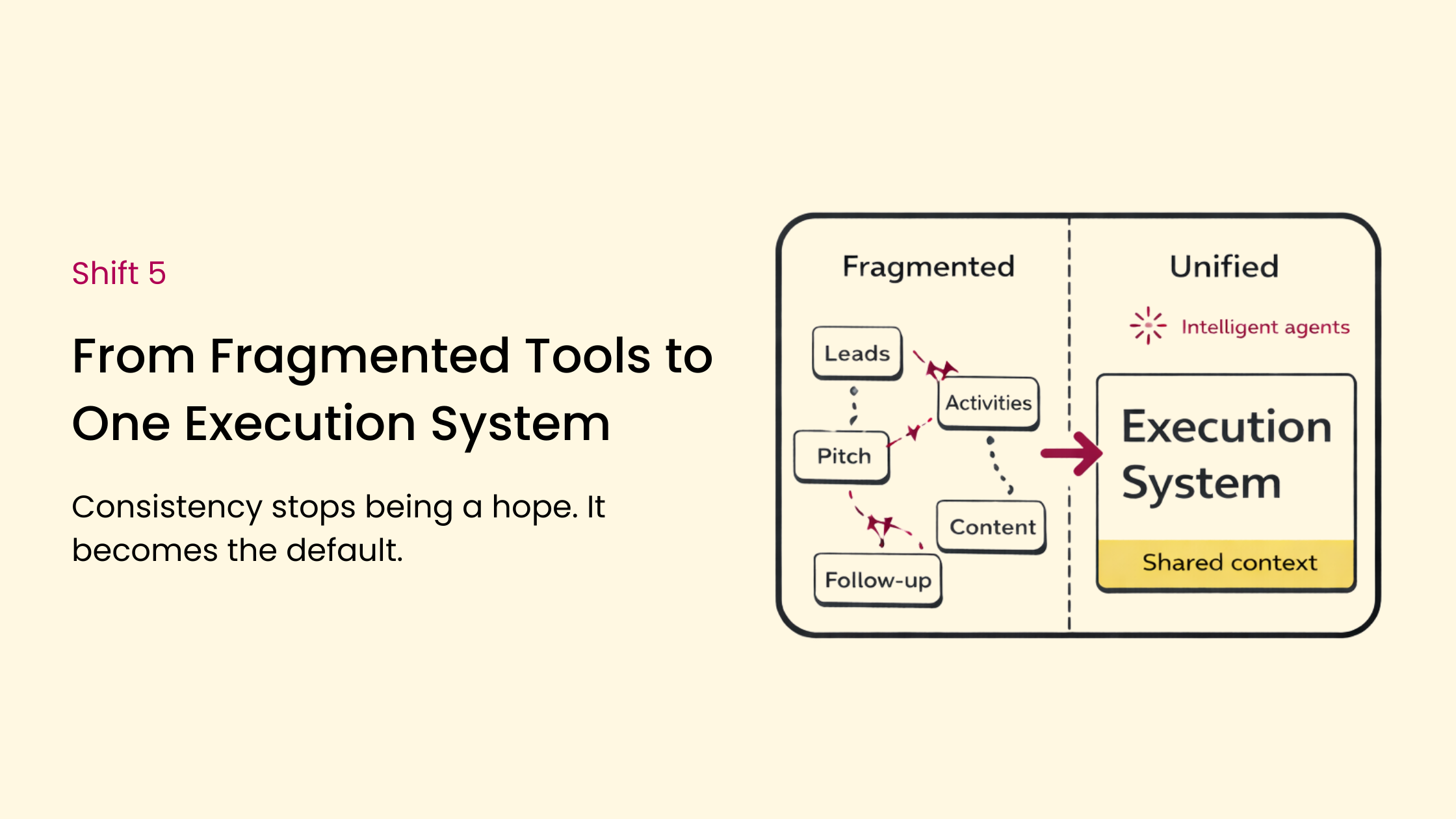 Sales Enablement Execution - From Fragmented Tools to One Execution System